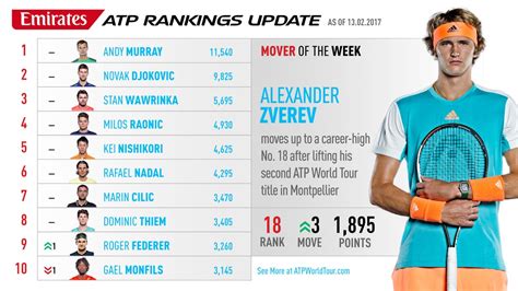 best tennis player ranking|ATP Rankings .